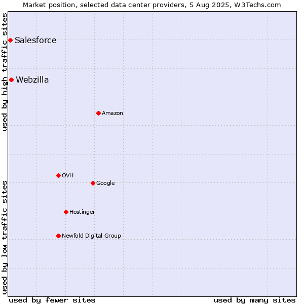 Market position of Webzilla vs. Salesforce