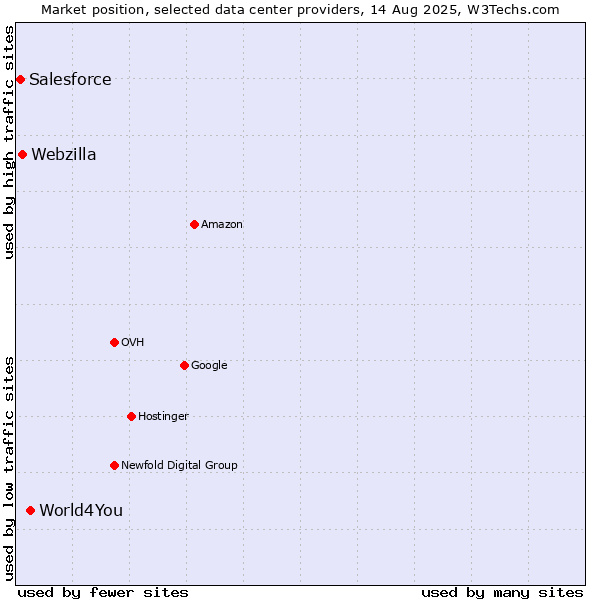 Market position of World4You vs. Webzilla vs. Salesforce