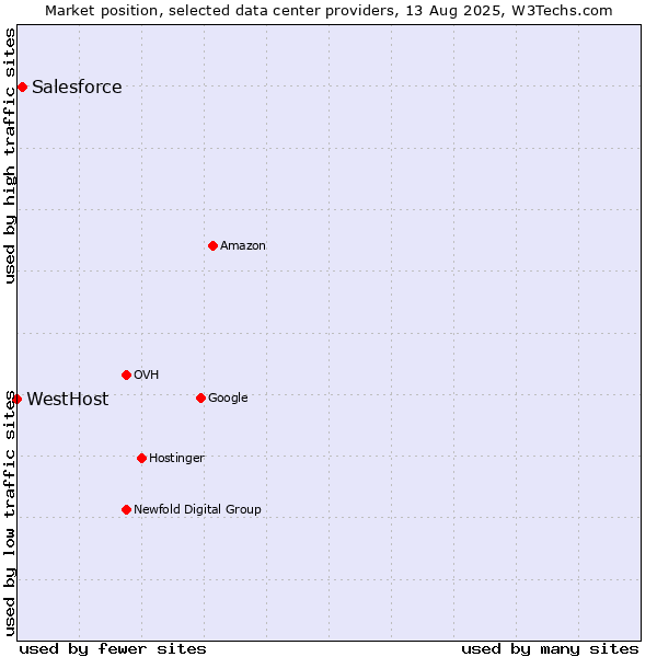 Market position of Salesforce vs. WestHost