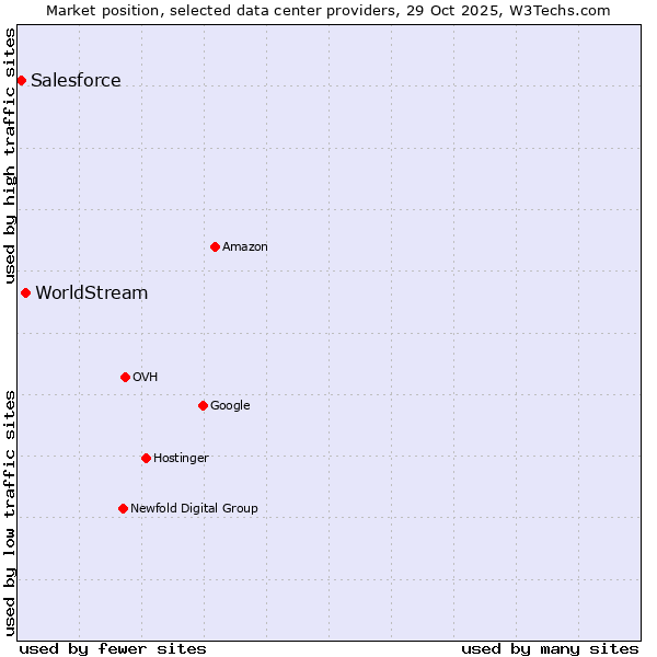 Market position of WorldStream vs. Salesforce