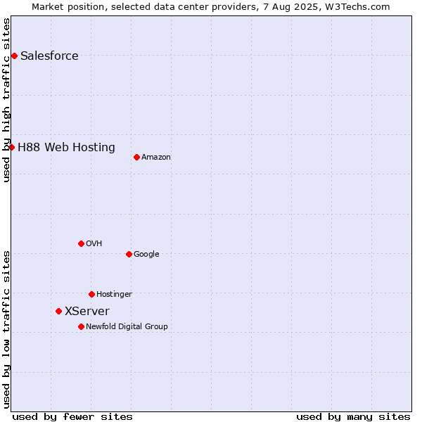 Market position of XServer vs. Salesforce vs. H88 Web Hosting