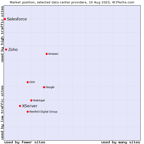 Market position of XServer vs. Zoho vs. Salesforce
