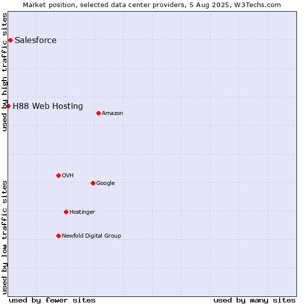 Market position of Salesforce vs. H88 Web Hosting