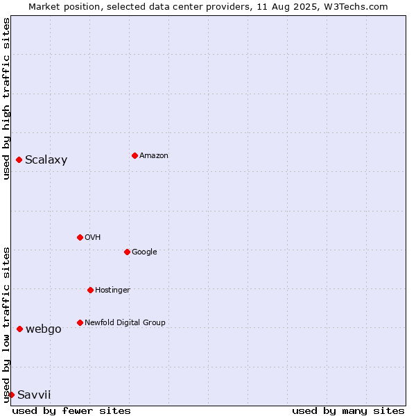 Market position of webgo vs. Scalaxy vs. Savvii