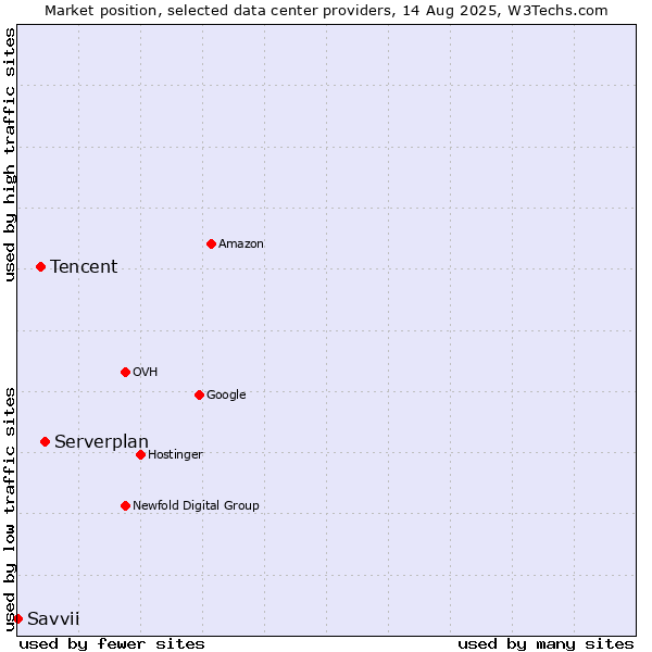 Market position of Serverplan vs. Tencent vs. Savvii