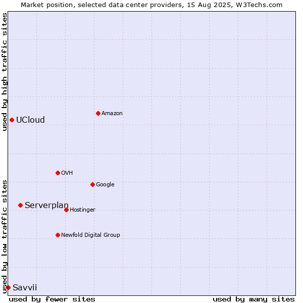 Market position of Serverplan vs. UCloud vs. Savvii