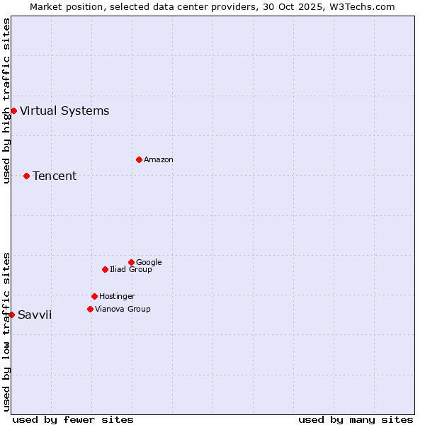 Market position of Tencent vs. Virtual Systems vs. Savvii