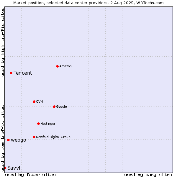 Market position of Tencent vs. webgo vs. Savvii