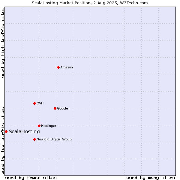 Market position of ScalaHosting