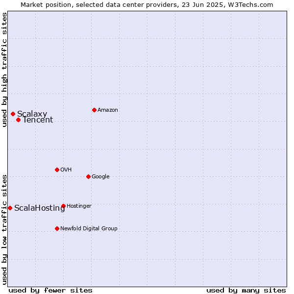 Market position of Tencent vs. Scalaxy vs. ScalaHosting