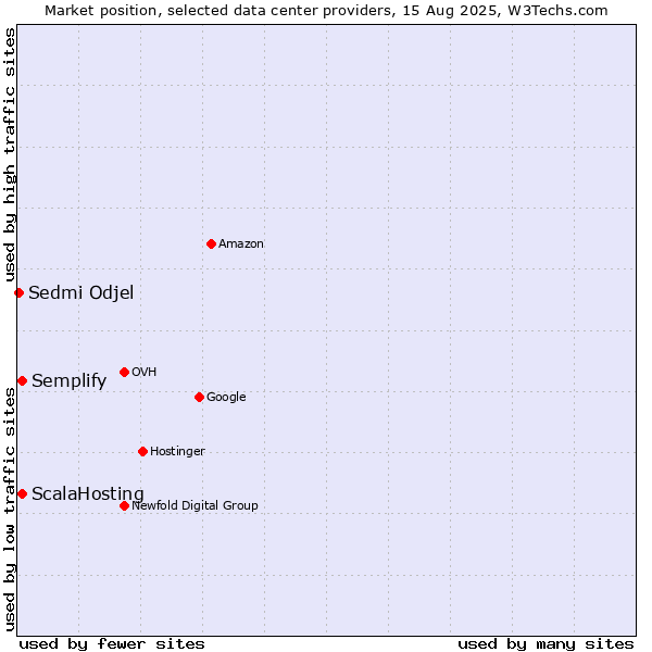 Market position of Semplify vs. ScalaHosting vs. Sedmi Odjel