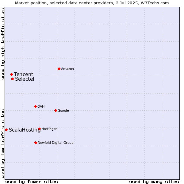 Market position of Selectel vs. Tencent vs. ScalaHosting