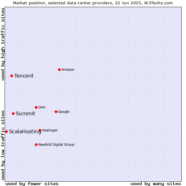 Market position of Summit vs. Tencent vs. ScalaHosting