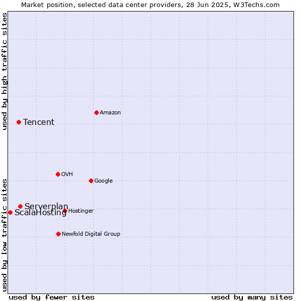 Market position of Serverplan vs. Tencent vs. ScalaHosting