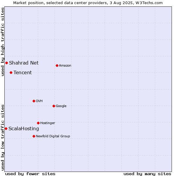 Market position of Tencent vs. Shahrad Net vs. ScalaHosting