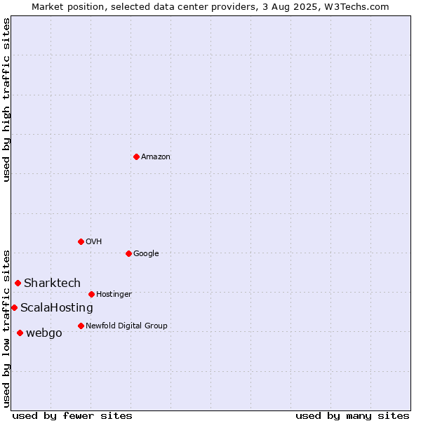 Market position of webgo vs. Sharktech vs. ScalaHosting