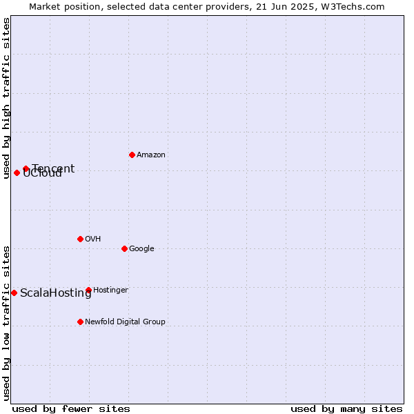 Market position of Tencent vs. UCloud vs. ScalaHosting