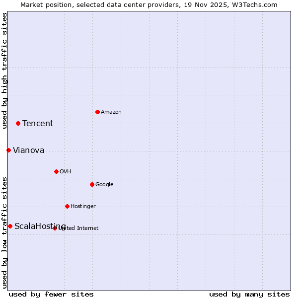 Market position of Tencent vs. ScalaHosting vs. Vianova
