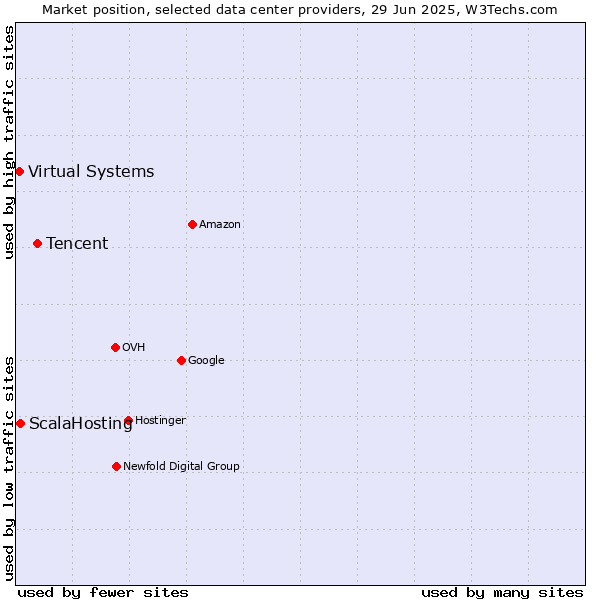 Market position of Tencent vs. ScalaHosting vs. Virtual Systems