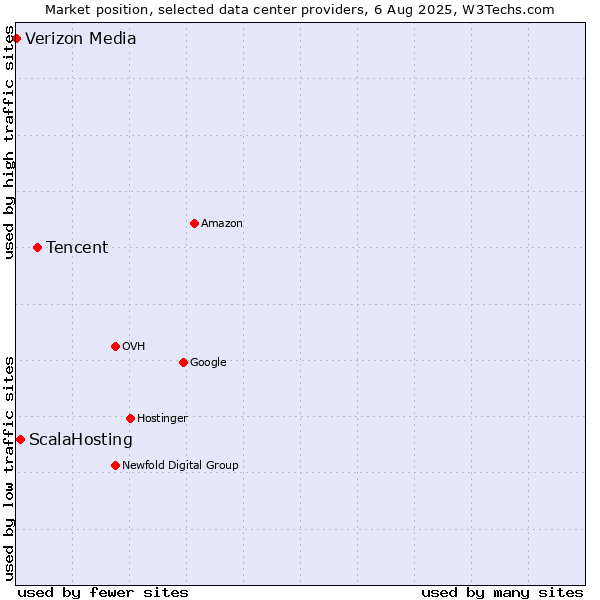 Market position of Tencent vs. ScalaHosting vs. Verizon Media
