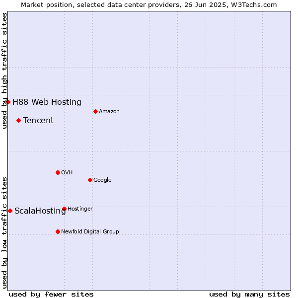 Market position of Tencent vs. ScalaHosting vs. H88 Web Hosting