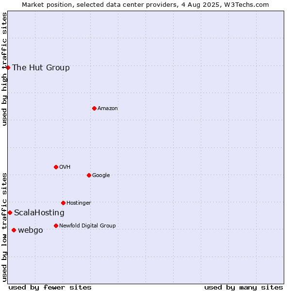 Market position of webgo vs. ScalaHosting vs. The Hut Group