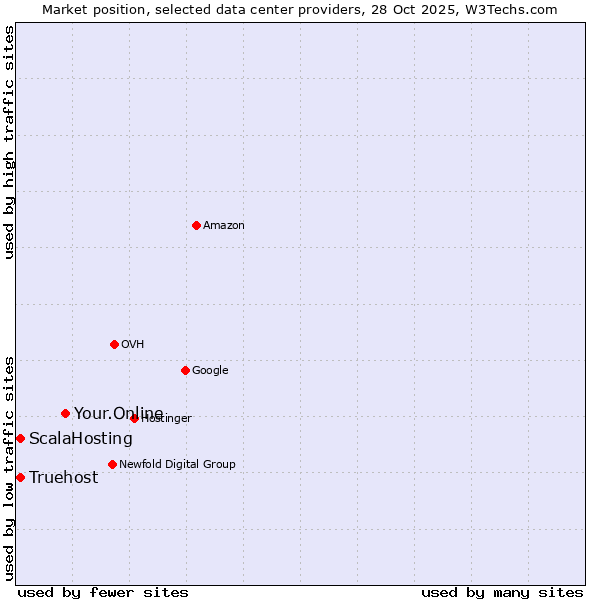 Market position of Your.Online vs. ScalaHosting vs. Truehost