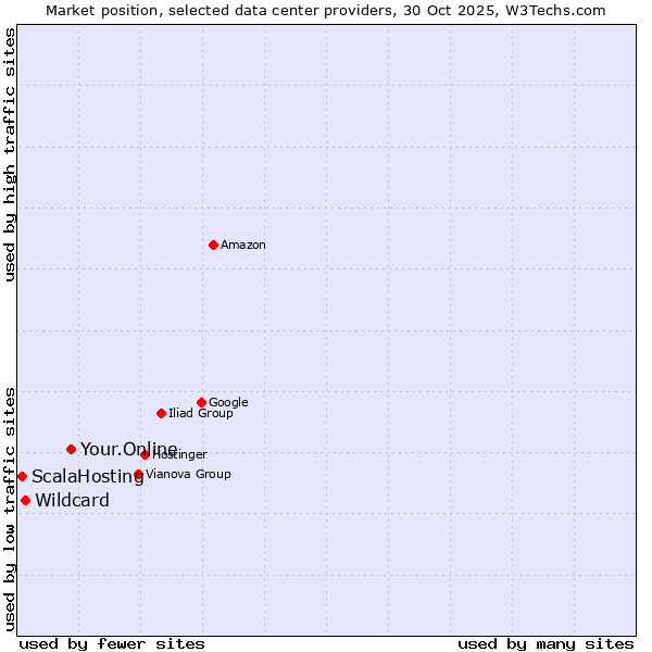 Market position of Your.Online vs. Wildcard vs. ScalaHosting