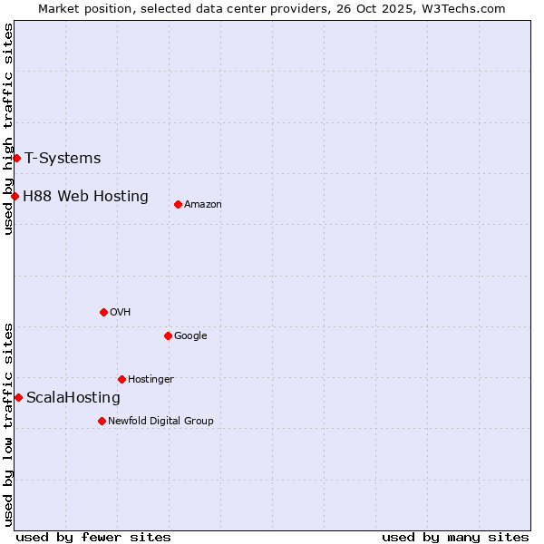 Market position of ScalaHosting vs. T-Systems vs. H88 Web Hosting
