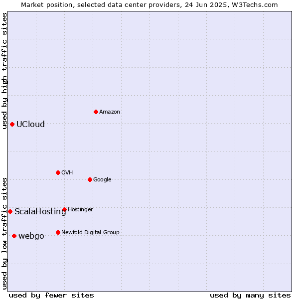 Market position of webgo vs. UCloud vs. ScalaHosting