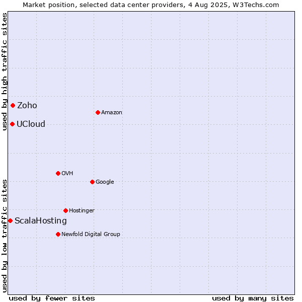 Market position of Zoho vs. UCloud vs. ScalaHosting