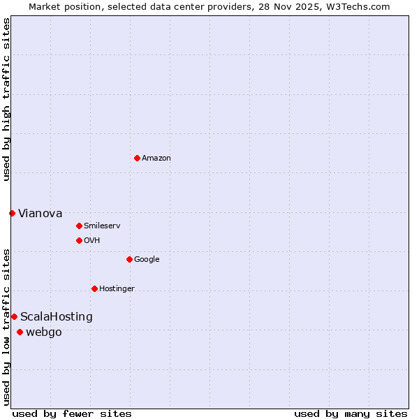 Market position of webgo vs. ScalaHosting vs. Vianova
