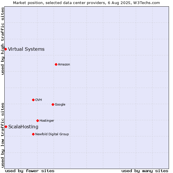 Market position of ScalaHosting vs. Virtual Systems