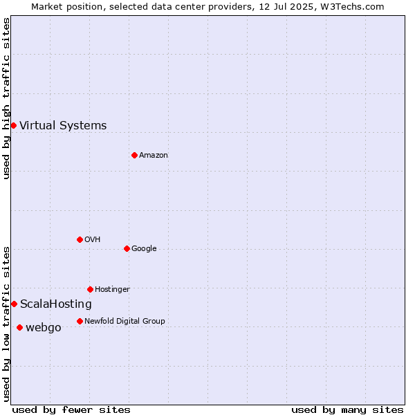 Market position of webgo vs. ScalaHosting vs. Virtual Systems