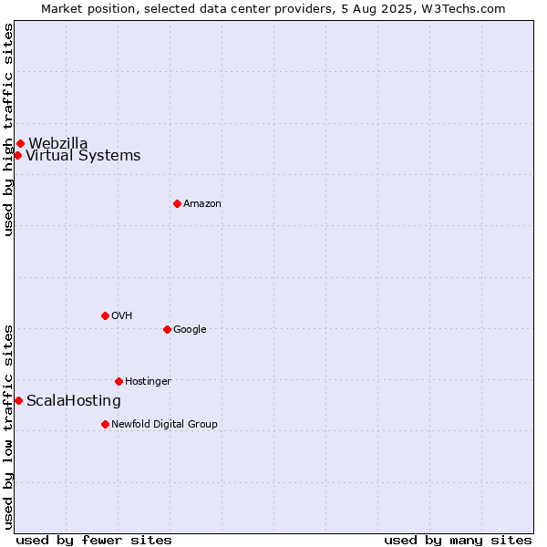 Market position of Webzilla vs. ScalaHosting vs. Virtual Systems