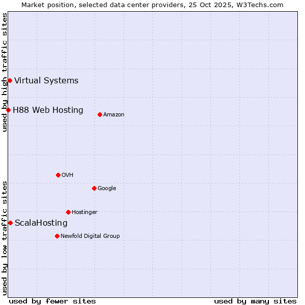 Market position of ScalaHosting vs. Virtual Systems vs. H88 Web Hosting