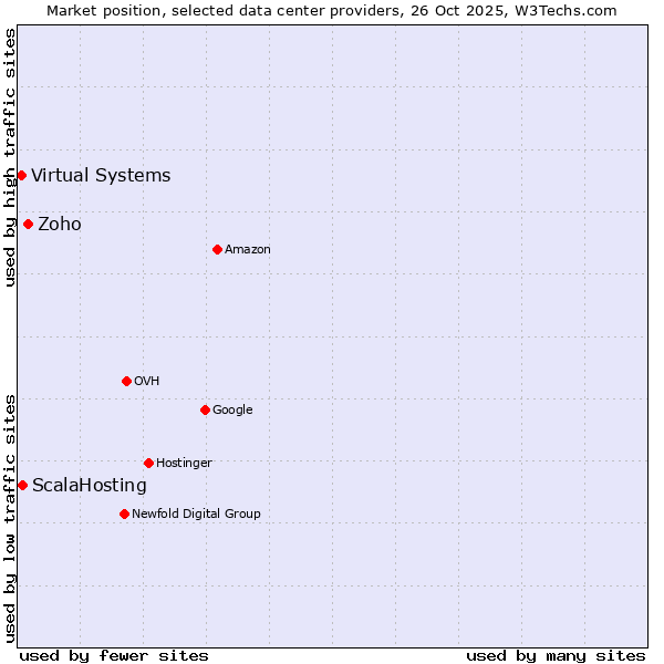 Market position of Zoho vs. ScalaHosting vs. Virtual Systems