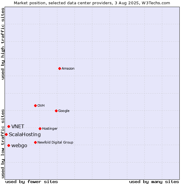 Market position of webgo vs. VNET vs. ScalaHosting
