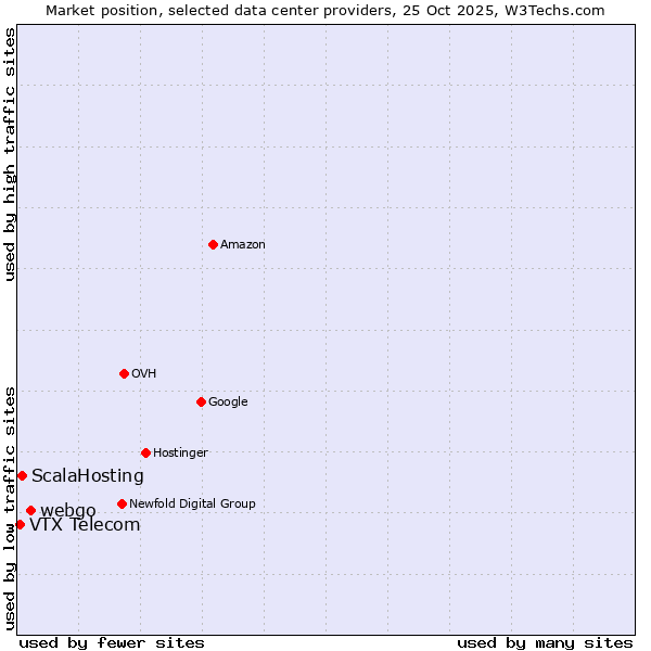 Market position of webgo vs. ScalaHosting vs. VTX Telecom