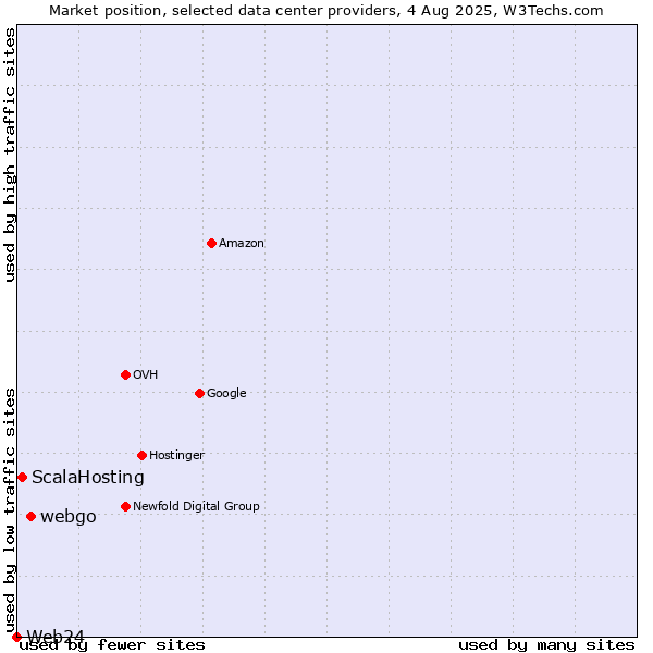 Market position of webgo vs. ScalaHosting vs. Web24