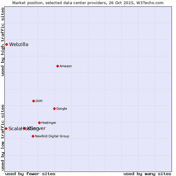 Market position of XServer vs. Webzilla vs. ScalaHosting