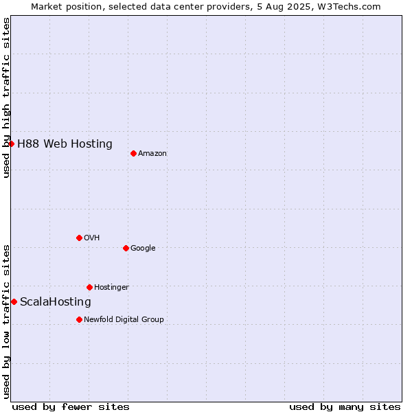 Market position of ScalaHosting vs. H88 Web Hosting