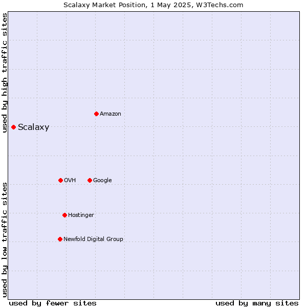 Market position of Scalaxy