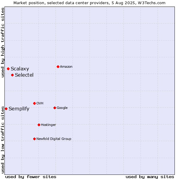 Market position of Selectel vs. Scalaxy vs. Semplify