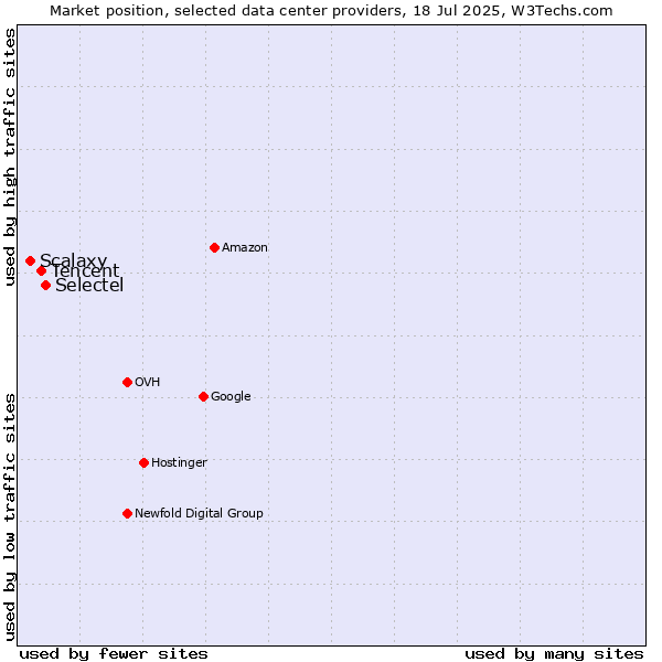 Market position of Selectel vs. Tencent vs. Scalaxy