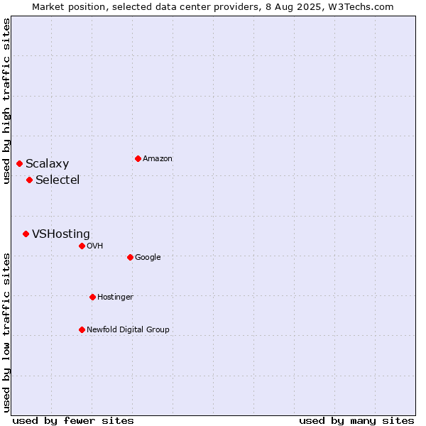 Market position of Selectel vs. VSHosting vs. Scalaxy