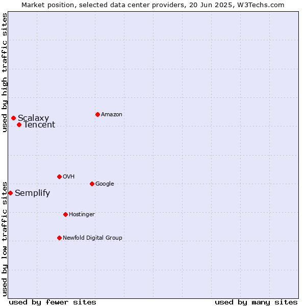 Market position of Tencent vs. Scalaxy vs. Semplify