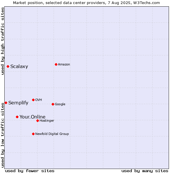 Market position of Your.Online vs. Scalaxy vs. Semplify