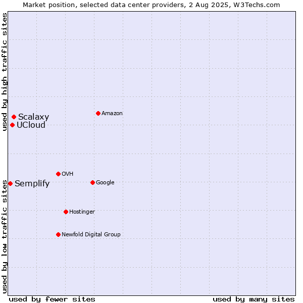 Market position of Scalaxy vs. UCloud vs. Semplify