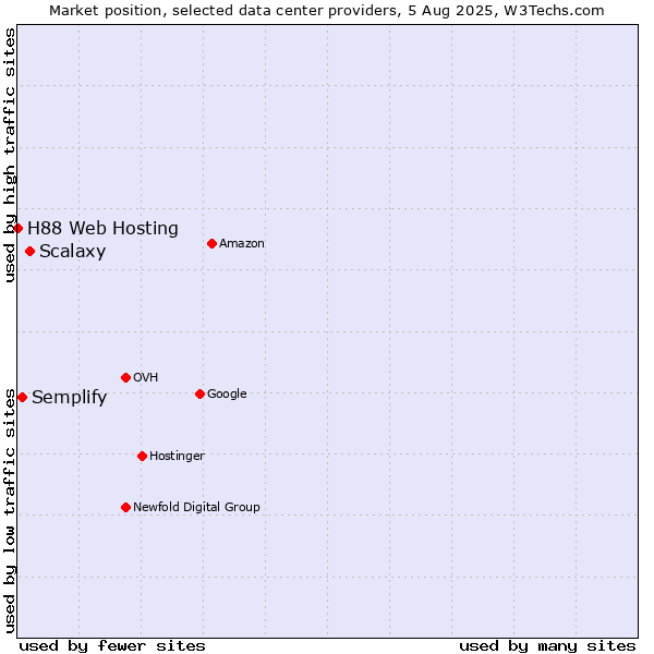 Market position of Scalaxy vs. Semplify vs. H88 Web Hosting
